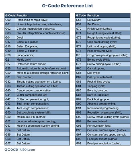 List of CNC Machine Codes: Detailed G